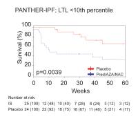 Telomere Length and Use of Immunosuppressive Medications in Idiopathic Pulmonary Fibrosis